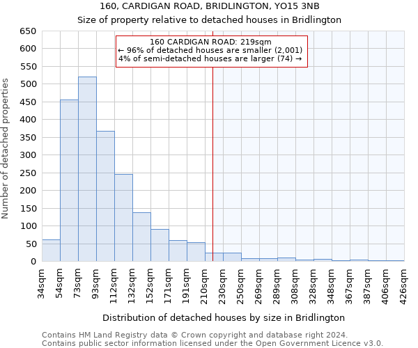 160, CARDIGAN ROAD, BRIDLINGTON, YO15 3NB: Size of property relative to detached houses in Bridlington