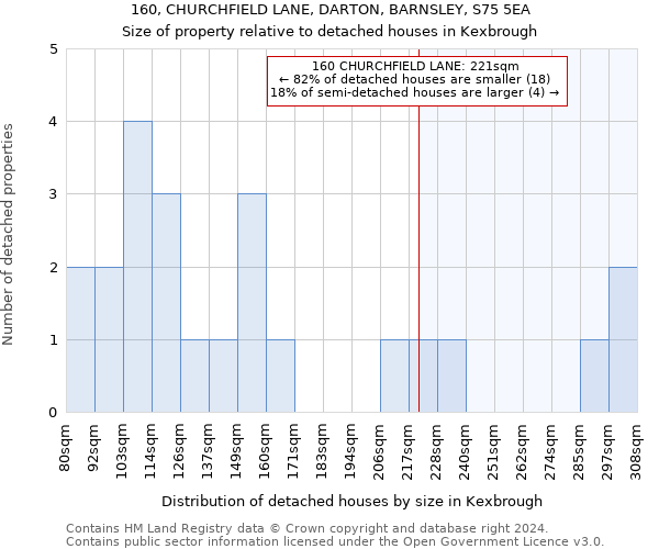 160, CHURCHFIELD LANE, DARTON, BARNSLEY, S75 5EA: Size of property relative to detached houses in Kexbrough