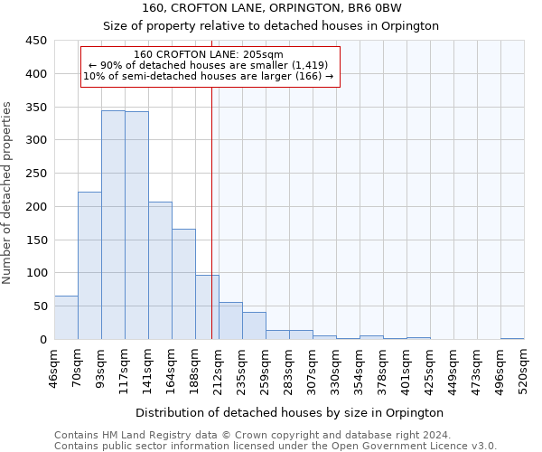 160, CROFTON LANE, ORPINGTON, BR6 0BW: Size of property relative to detached houses in Orpington