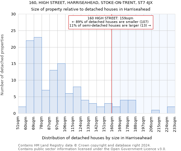 160, HIGH STREET, HARRISEAHEAD, STOKE-ON-TRENT, ST7 4JX: Size of property relative to detached houses in Harriseahead