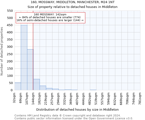 160, MOSSWAY, MIDDLETON, MANCHESTER, M24 1NT: Size of property relative to detached houses in Middleton