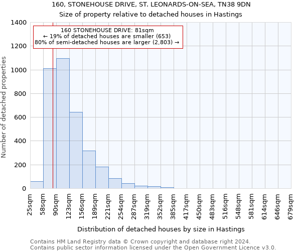 160, STONEHOUSE DRIVE, ST. LEONARDS-ON-SEA, TN38 9DN: Size of property relative to detached houses in Hastings