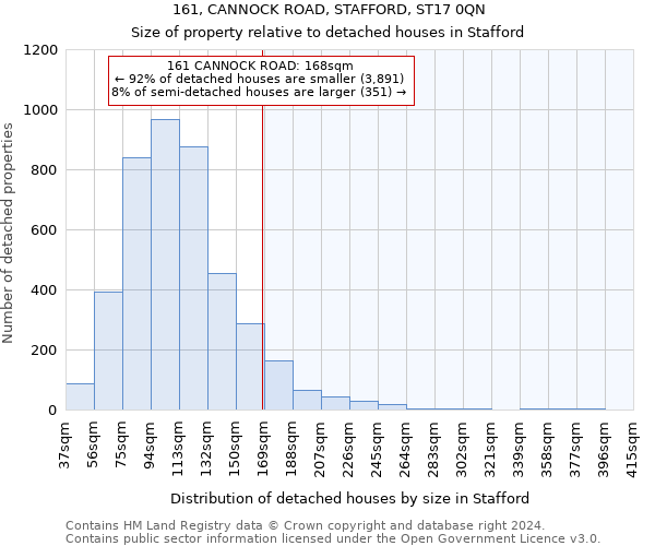 161, CANNOCK ROAD, STAFFORD, ST17 0QN: Size of property relative to detached houses in Stafford