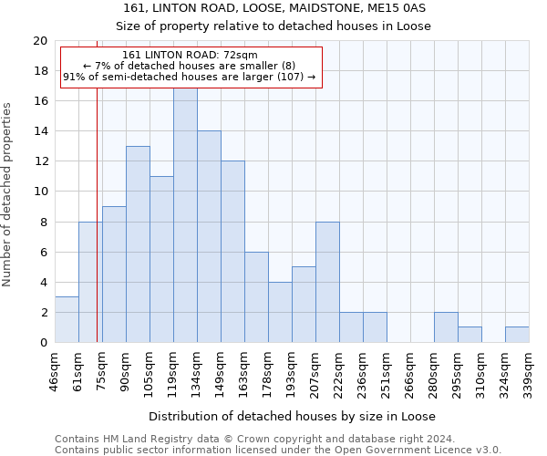 161, LINTON ROAD, LOOSE, MAIDSTONE, ME15 0AS: Size of property relative to detached houses in Loose