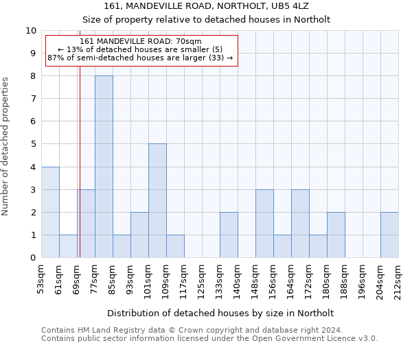 161, MANDEVILLE ROAD, NORTHOLT, UB5 4LZ: Size of property relative to detached houses in Northolt