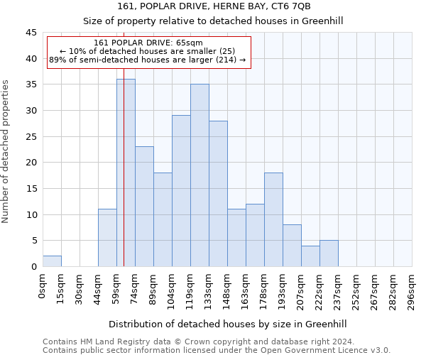 161, POPLAR DRIVE, HERNE BAY, CT6 7QB: Size of property relative to detached houses in Greenhill