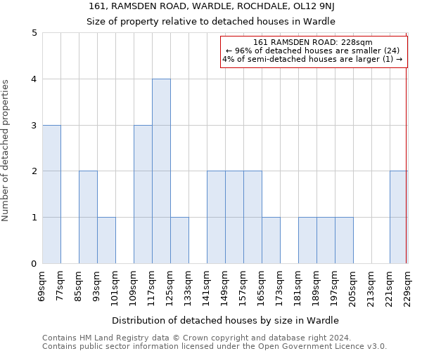 161, RAMSDEN ROAD, WARDLE, ROCHDALE, OL12 9NJ: Size of property relative to detached houses in Wardle