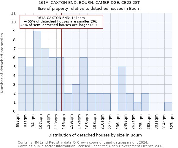 161A, CAXTON END, BOURN, CAMBRIDGE, CB23 2ST: Size of property relative to detached houses in Bourn