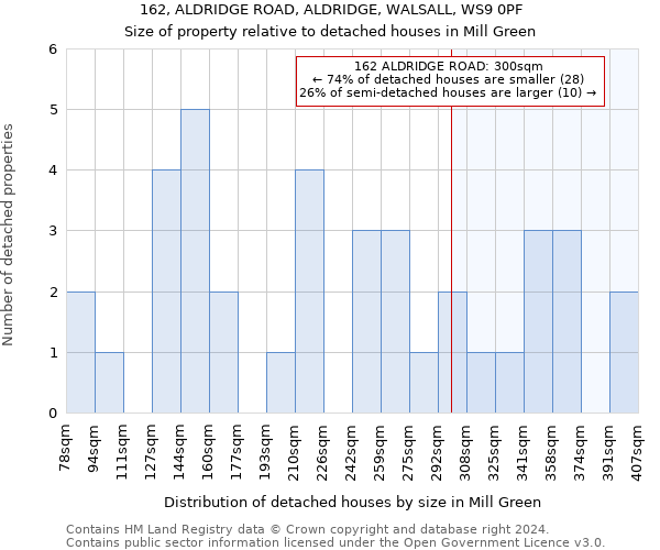 162, ALDRIDGE ROAD, ALDRIDGE, WALSALL, WS9 0PF: Size of property relative to detached houses in Mill Green