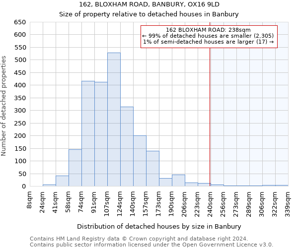 162, BLOXHAM ROAD, BANBURY, OX16 9LD: Size of property relative to detached houses in Banbury