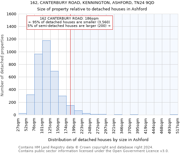 162, CANTERBURY ROAD, KENNINGTON, ASHFORD, TN24 9QD: Size of property relative to detached houses in Ashford