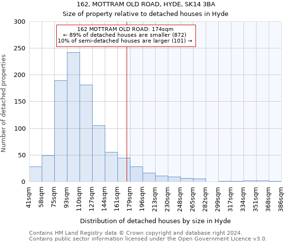 162, MOTTRAM OLD ROAD, HYDE, SK14 3BA: Size of property relative to detached houses in Hyde