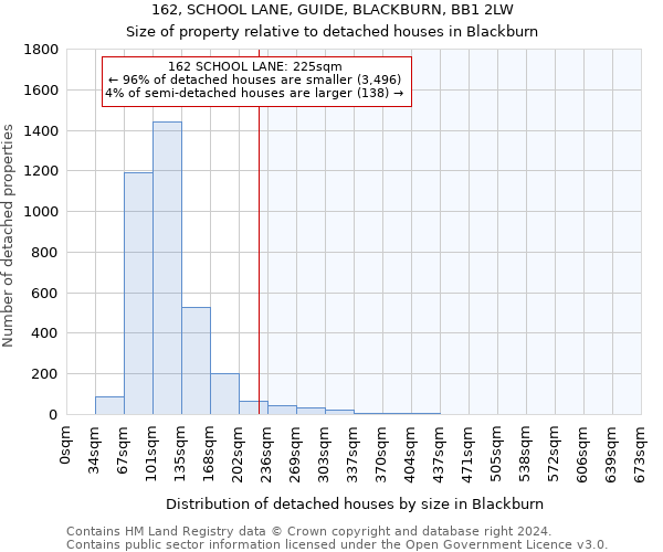 162, SCHOOL LANE, GUIDE, BLACKBURN, BB1 2LW: Size of property relative to detached houses in Blackburn