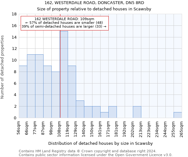 162, WESTERDALE ROAD, DONCASTER, DN5 8RD: Size of property relative to detached houses in Scawsby