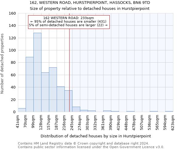 162, WESTERN ROAD, HURSTPIERPOINT, HASSOCKS, BN6 9TD: Size of property relative to detached houses in Hurstpierpoint