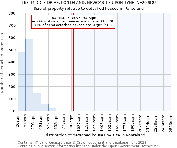 163, MIDDLE DRIVE, PONTELAND, NEWCASTLE UPON TYNE, NE20 9DU: Size of property relative to detached houses in Ponteland