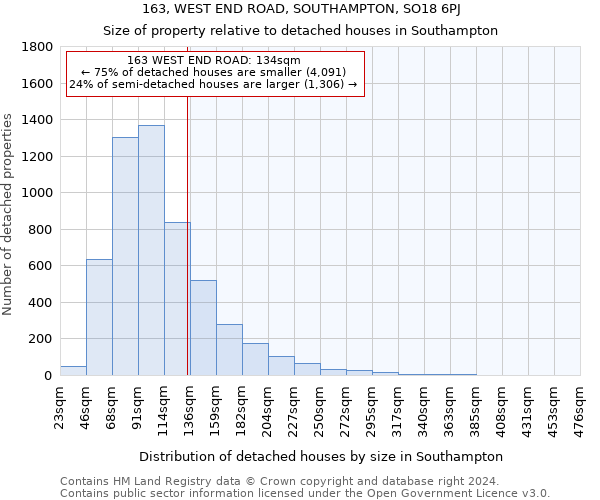 163, WEST END ROAD, SOUTHAMPTON, SO18 6PJ: Size of property relative to detached houses in Southampton