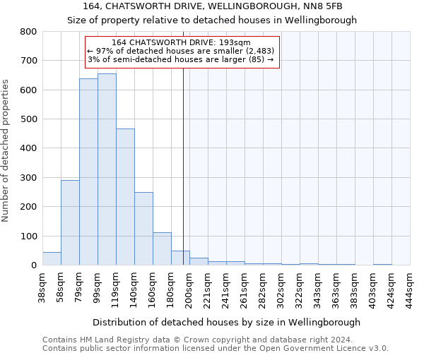 164, CHATSWORTH DRIVE, WELLINGBOROUGH, NN8 5FB: Size of property relative to detached houses in Wellingborough