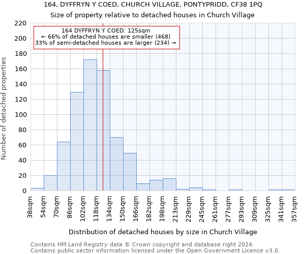 164, DYFFRYN Y COED, CHURCH VILLAGE, PONTYPRIDD, CF38 1PQ: Size of property relative to detached houses in Church Village