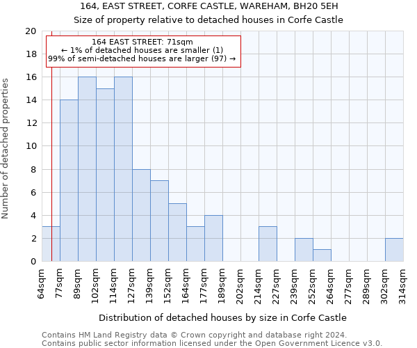 164, EAST STREET, CORFE CASTLE, WAREHAM, BH20 5EH: Size of property relative to detached houses in Corfe Castle