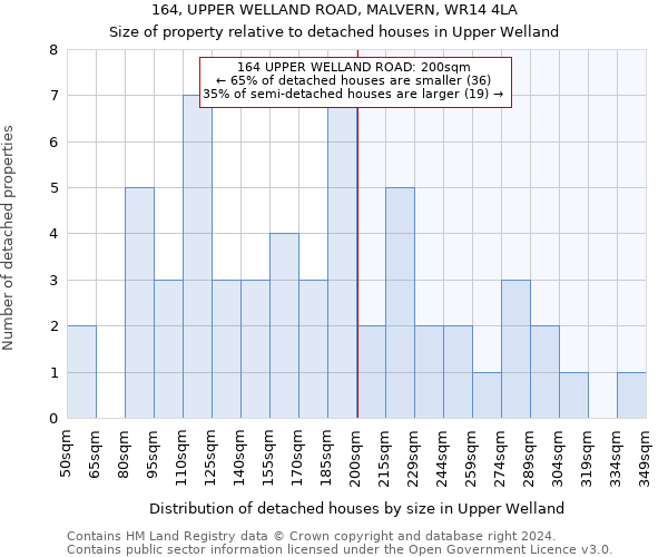 164, UPPER WELLAND ROAD, MALVERN, WR14 4LA: Size of property relative to detached houses in Upper Welland