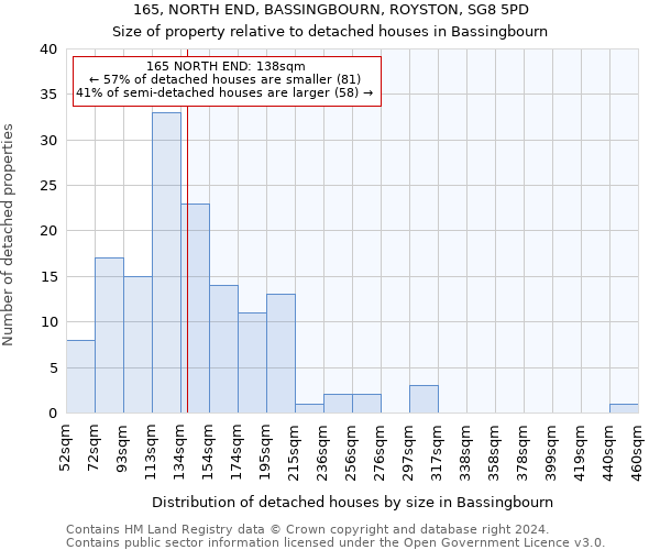 165, NORTH END, BASSINGBOURN, ROYSTON, SG8 5PD: Size of property relative to detached houses in Bassingbourn