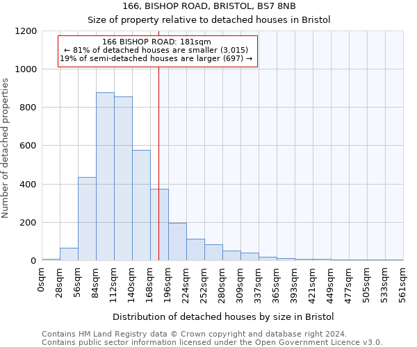 166, BISHOP ROAD, BRISTOL, BS7 8NB: Size of property relative to detached houses in Bristol