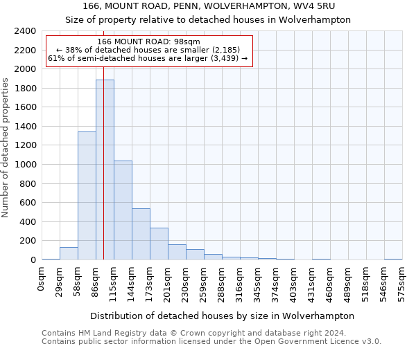 166, MOUNT ROAD, PENN, WOLVERHAMPTON, WV4 5RU: Size of property relative to detached houses in Wolverhampton