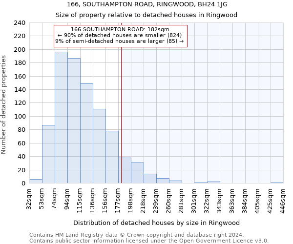 166, SOUTHAMPTON ROAD, RINGWOOD, BH24 1JG: Size of property relative to detached houses in Ringwood