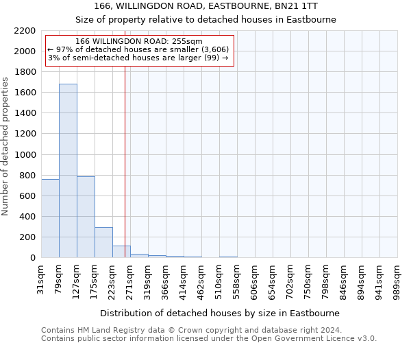 166, WILLINGDON ROAD, EASTBOURNE, BN21 1TT: Size of property relative to detached houses in Eastbourne