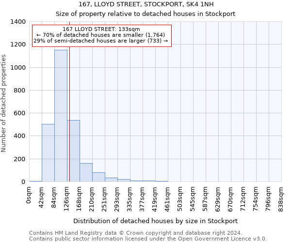 167, LLOYD STREET, STOCKPORT, SK4 1NH: Size of property relative to detached houses in Stockport