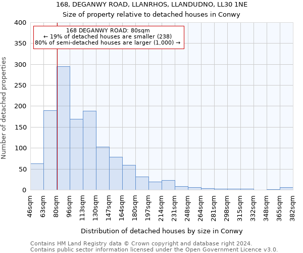 168, DEGANWY ROAD, LLANRHOS, LLANDUDNO, LL30 1NE: Size of property relative to detached houses in Conwy