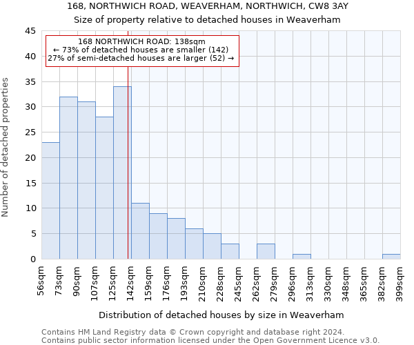 168, NORTHWICH ROAD, WEAVERHAM, NORTHWICH, CW8 3AY: Size of property relative to detached houses in Weaverham