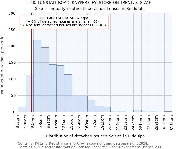 168, TUNSTALL ROAD, KNYPERSLEY, STOKE-ON-TRENT, ST8 7AF: Size of property relative to detached houses in Biddulph