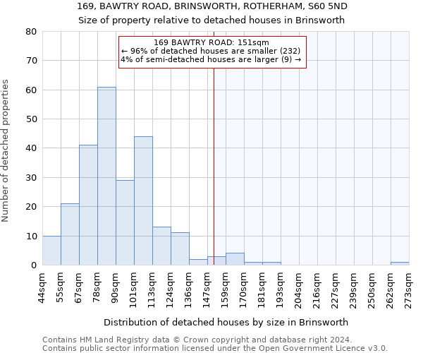 169, BAWTRY ROAD, BRINSWORTH, ROTHERHAM, S60 5ND: Size of property relative to detached houses in Brinsworth