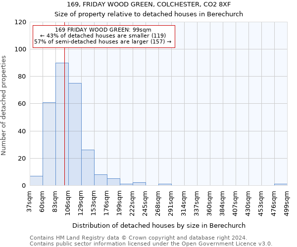 169, FRIDAY WOOD GREEN, COLCHESTER, CO2 8XF: Size of property relative to detached houses in Berechurch