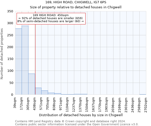 169, HIGH ROAD, CHIGWELL, IG7 6PS: Size of property relative to detached houses in Chigwell