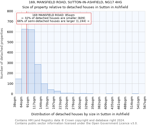 169, MANSFIELD ROAD, SUTTON-IN-ASHFIELD, NG17 4HG: Size of property relative to detached houses in Sutton in Ashfield