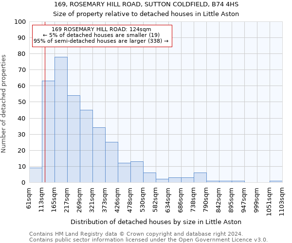 169, ROSEMARY HILL ROAD, SUTTON COLDFIELD, B74 4HS: Size of property relative to detached houses in Little Aston