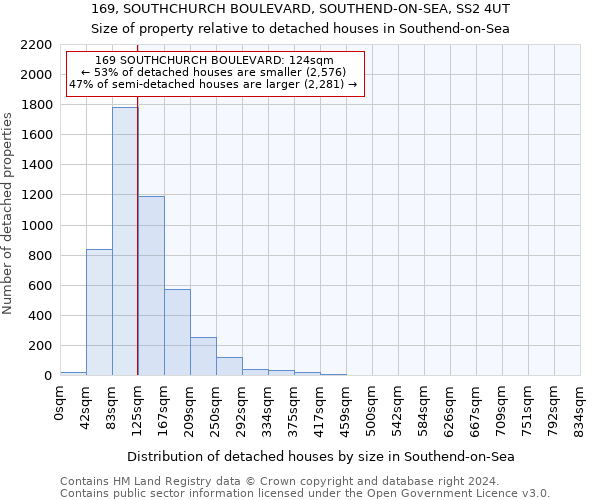 169, SOUTHCHURCH BOULEVARD, SOUTHEND-ON-SEA, SS2 4UT: Size of property relative to detached houses in Southend-on-Sea