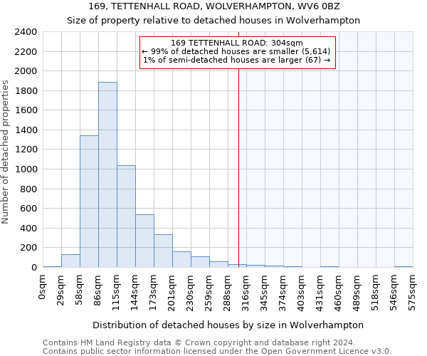 169, TETTENHALL ROAD, WOLVERHAMPTON, WV6 0BZ: Size of property relative to detached houses in Wolverhampton