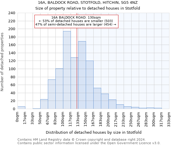 16A, BALDOCK ROAD, STOTFOLD, HITCHIN, SG5 4NZ: Size of property relative to detached houses in Stotfold