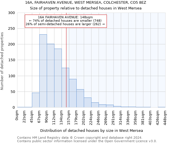 16A, FAIRHAVEN AVENUE, WEST MERSEA, COLCHESTER, CO5 8EZ: Size of property relative to detached houses in West Mersea