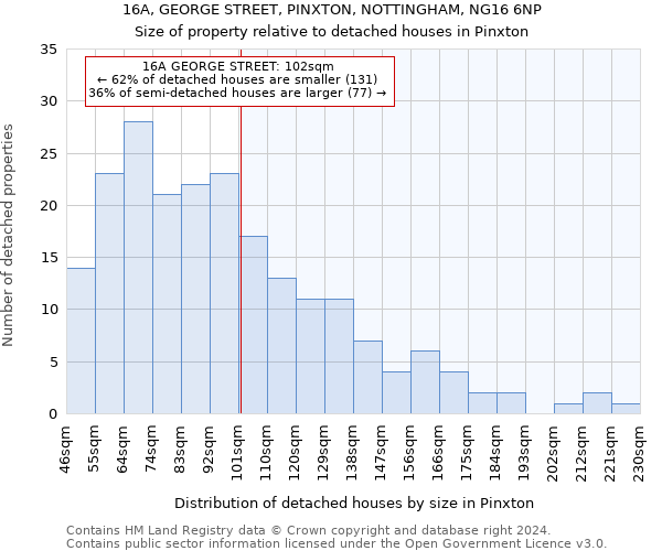 16A, GEORGE STREET, PINXTON, NOTTINGHAM, NG16 6NP: Size of property relative to detached houses in Pinxton