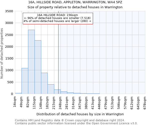 16A, HILLSIDE ROAD, APPLETON, WARRINGTON, WA4 5PZ: Size of property relative to detached houses in Warrington