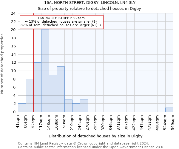 16A, NORTH STREET, DIGBY, LINCOLN, LN4 3LY: Size of property relative to detached houses in Digby