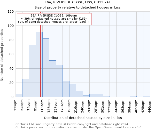 16A, RIVERSIDE CLOSE, LISS, GU33 7AE: Size of property relative to detached houses in Liss