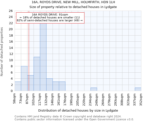 16A, ROYDS DRIVE, NEW MILL, HOLMFIRTH, HD9 1LH: Size of property relative to detached houses in Lydgate