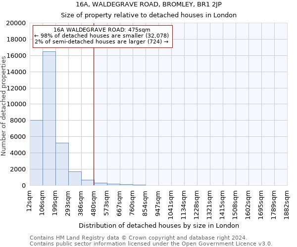 16A, WALDEGRAVE ROAD, BROMLEY, BR1 2JP: Size of property relative to detached houses in London