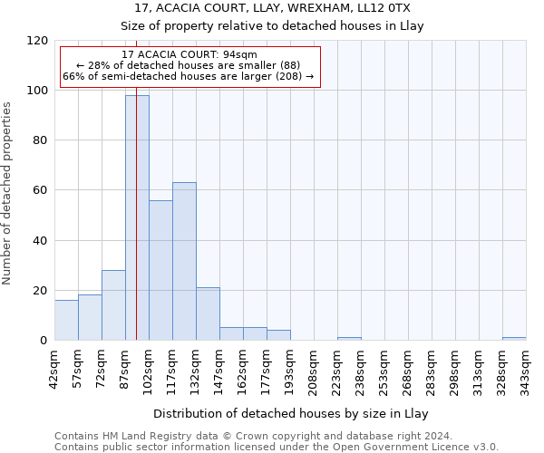 17, ACACIA COURT, LLAY, WREXHAM, LL12 0TX: Size of property relative to detached houses in Llay